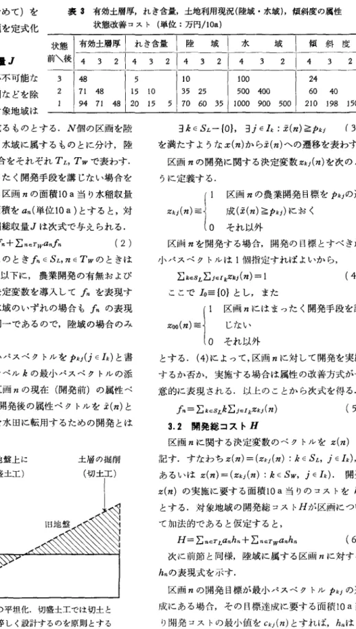 表 S 有効土層厚，れき含量，土地利用現況(陸域・水域)，傾斜度の属性 状態改善コスト(単位:万円 /10a) 状態|有効土層厚|れき含量 l 陸 域 1 水 域 前\後 |4 3214321 43 2  1 4   3 という決定をも含めて)を定める最適化問題を定式化する.3.1 水稲総収量 J 水田への転用が不可能な 市街地や国立公園などを除 き，開発計画の対象地域は 傾斜度 3  2 n u にノl nU00 49 1 A守nunuqL〆。，iq4 n u n u 戸、Jnunu nunu d句ハツ円